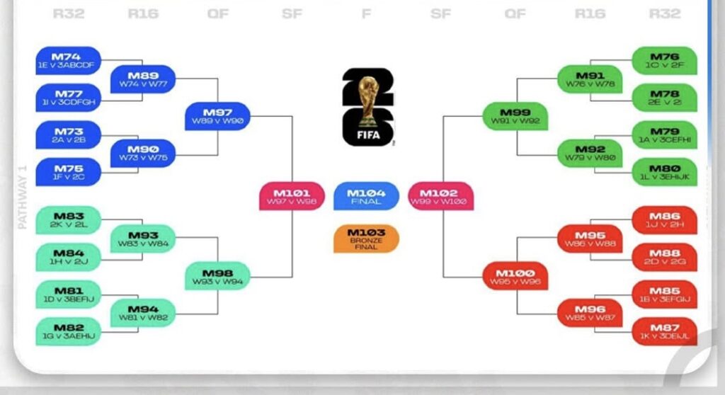 كأس العالم 2026 بنظام جديد: 48 منتخبًا ودور الـ32 لأول مرة في التاريخ
